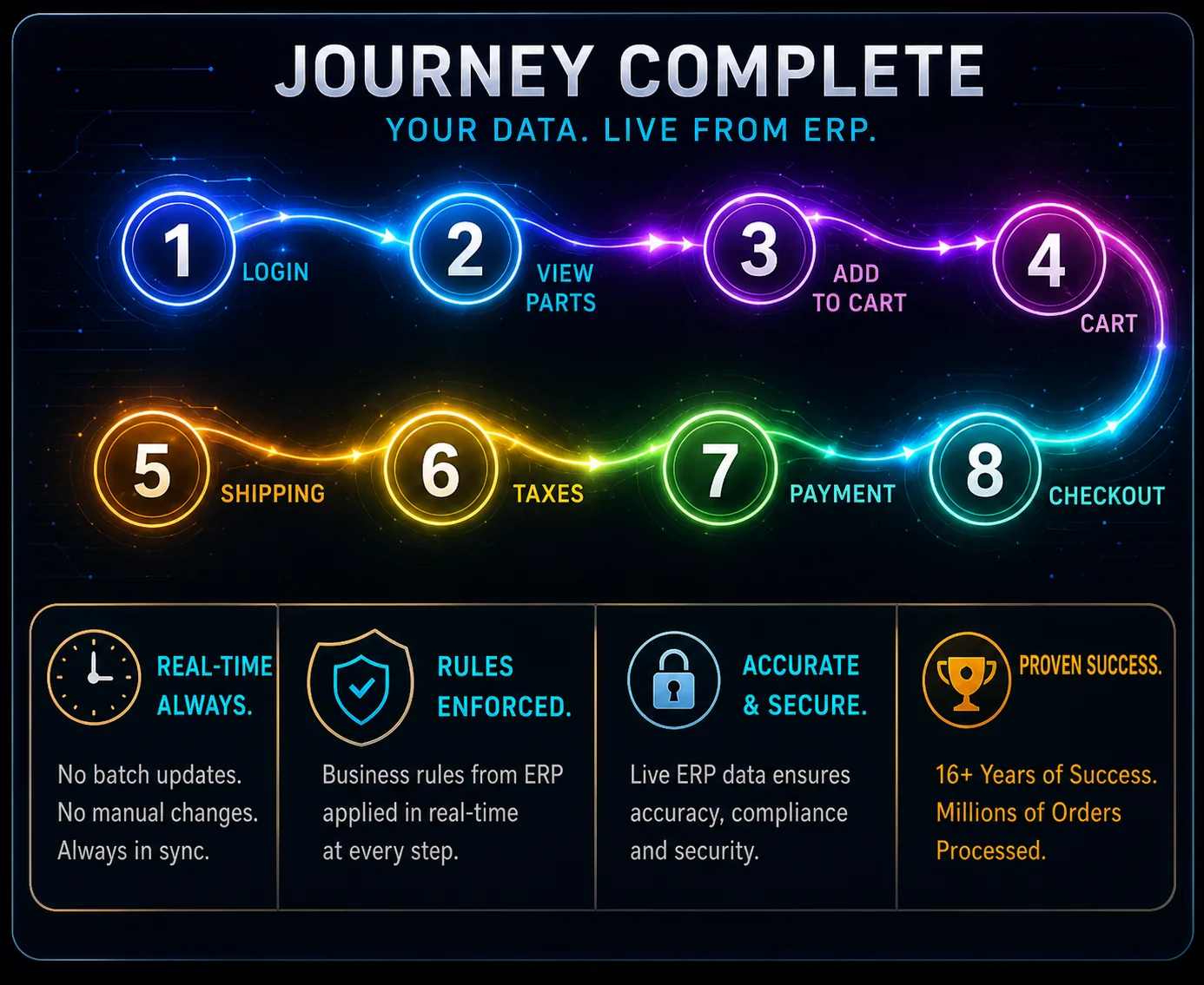 ERP-connected ecommerce journey from login through checkout